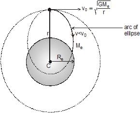 Energy of a Satellite | General Awareness - Bank Exams